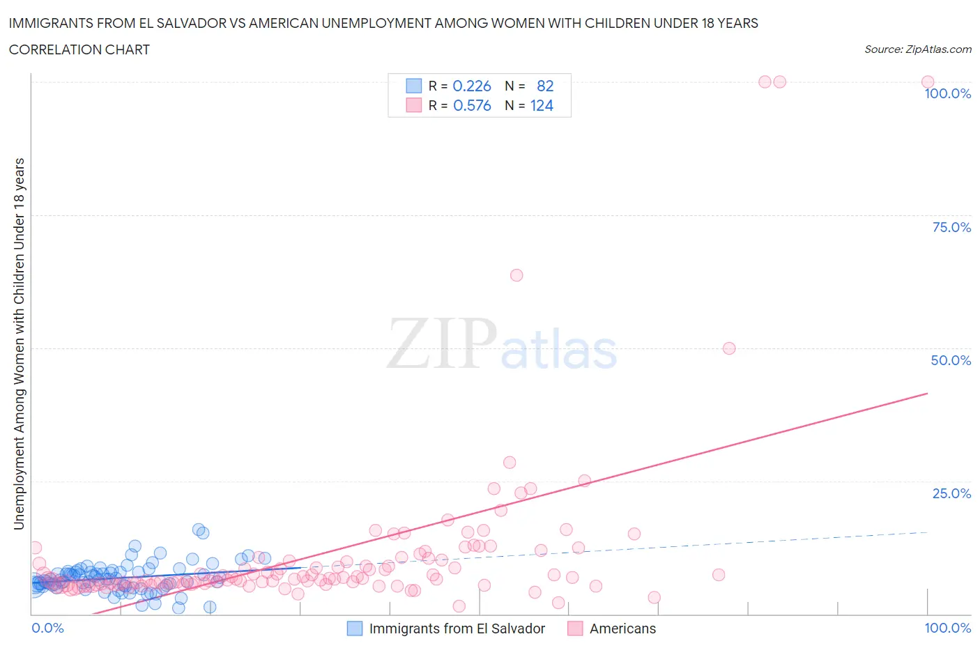 Immigrants from El Salvador vs American Unemployment Among Women with Children Under 18 years