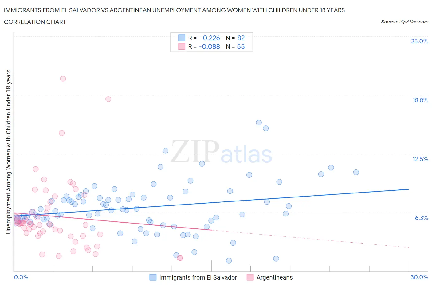 Immigrants from El Salvador vs Argentinean Unemployment Among Women with Children Under 18 years