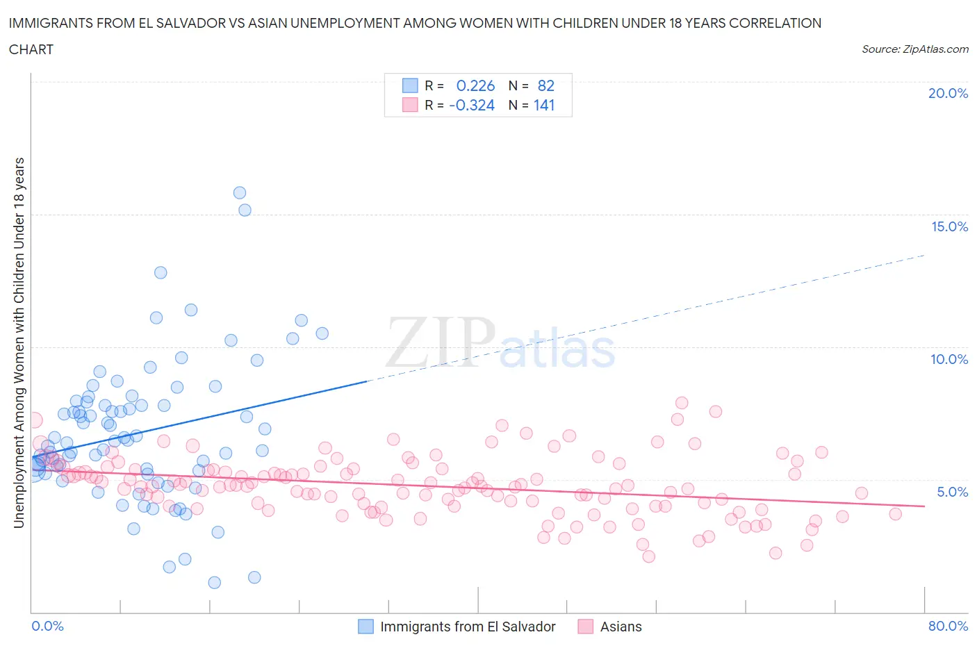 Immigrants from El Salvador vs Asian Unemployment Among Women with Children Under 18 years