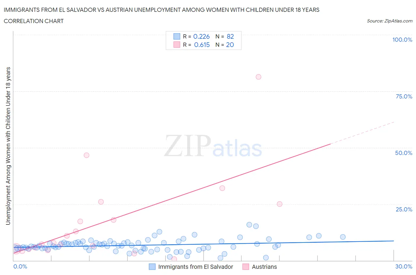 Immigrants from El Salvador vs Austrian Unemployment Among Women with Children Under 18 years