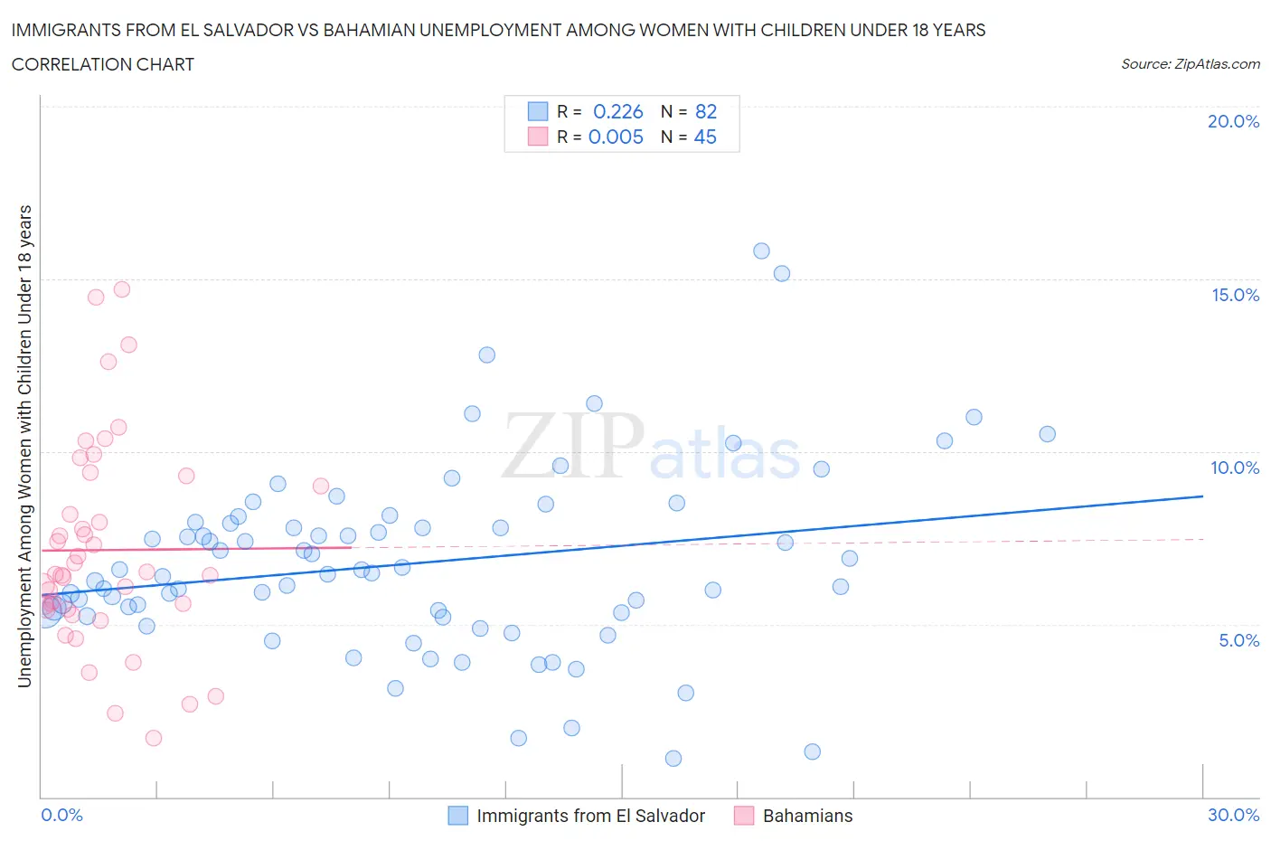 Immigrants from El Salvador vs Bahamian Unemployment Among Women with Children Under 18 years