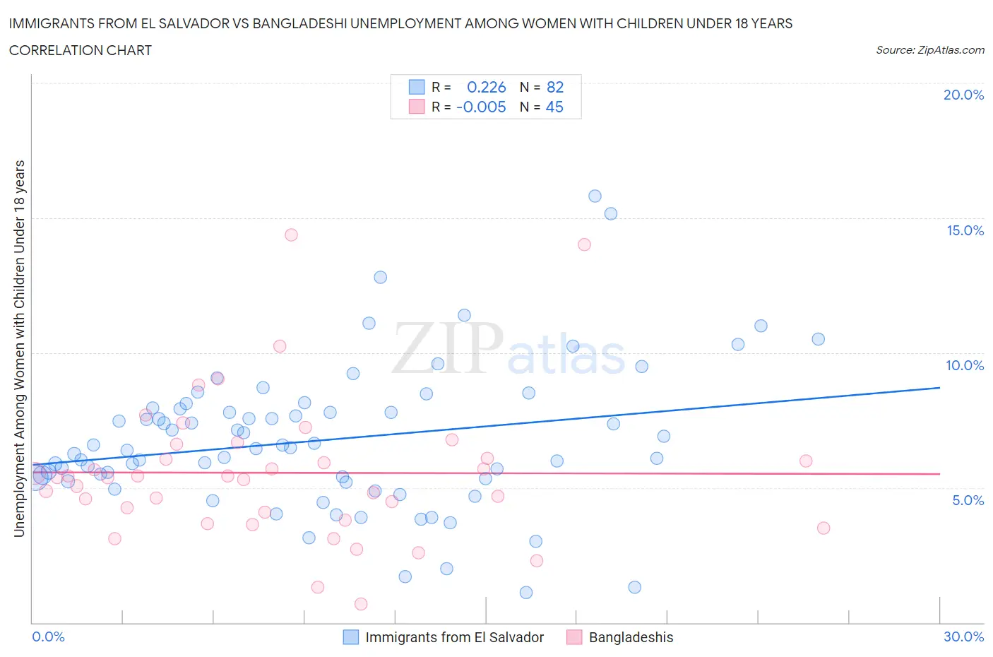 Immigrants from El Salvador vs Bangladeshi Unemployment Among Women with Children Under 18 years