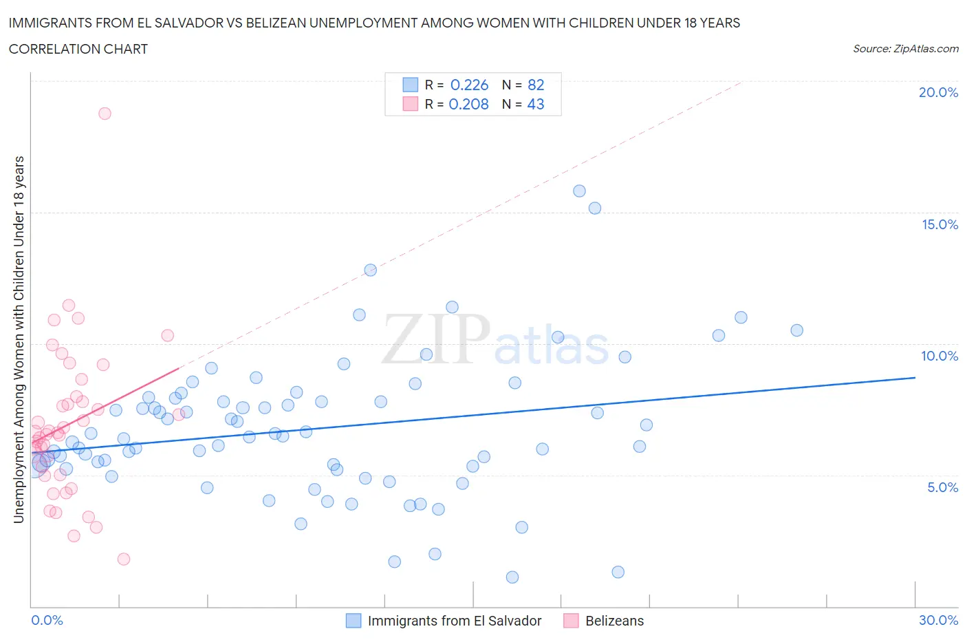 Immigrants from El Salvador vs Belizean Unemployment Among Women with Children Under 18 years