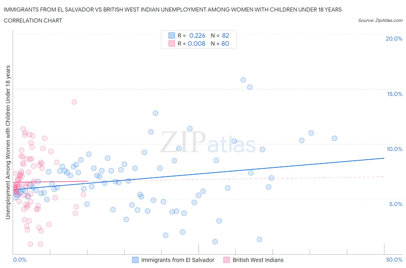 Immigrants from El Salvador vs British West Indian Unemployment Among Women with Children Under 18 years