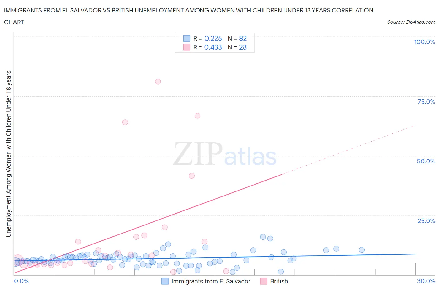 Immigrants from El Salvador vs British Unemployment Among Women with Children Under 18 years