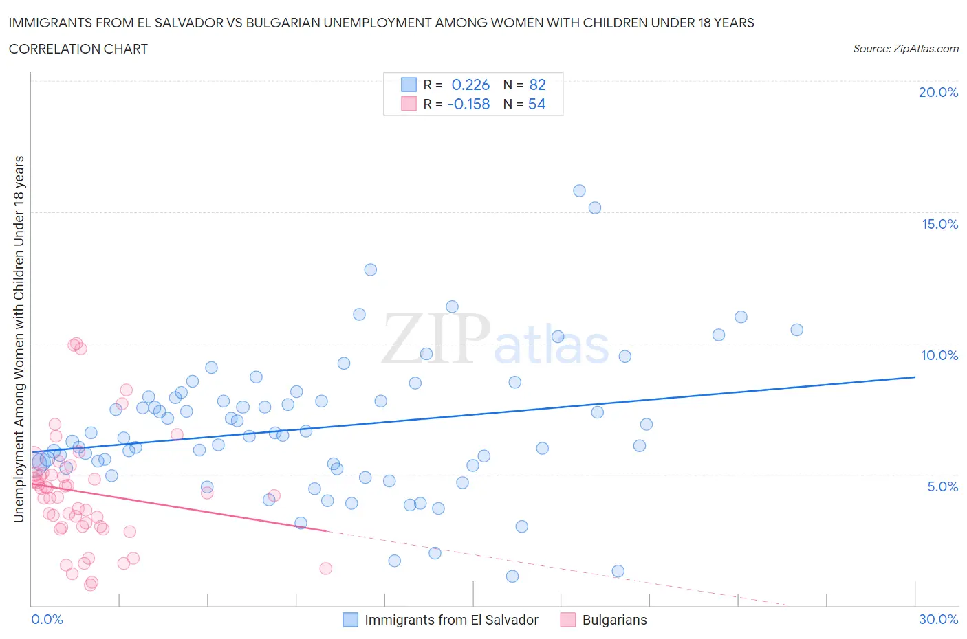 Immigrants from El Salvador vs Bulgarian Unemployment Among Women with Children Under 18 years