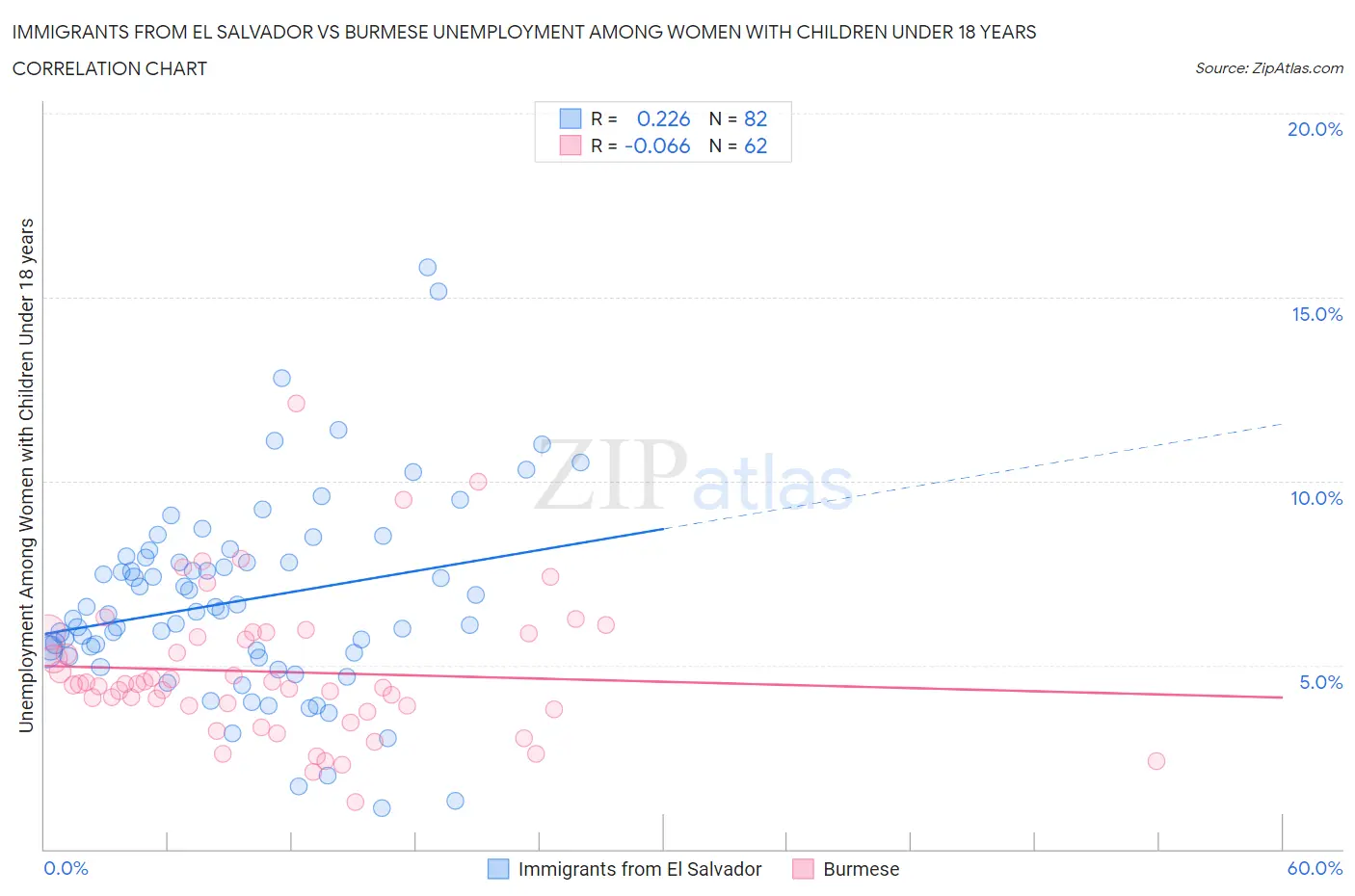 Immigrants from El Salvador vs Burmese Unemployment Among Women with Children Under 18 years
