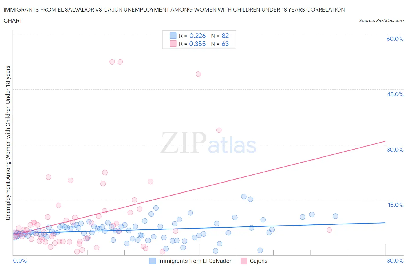 Immigrants from El Salvador vs Cajun Unemployment Among Women with Children Under 18 years