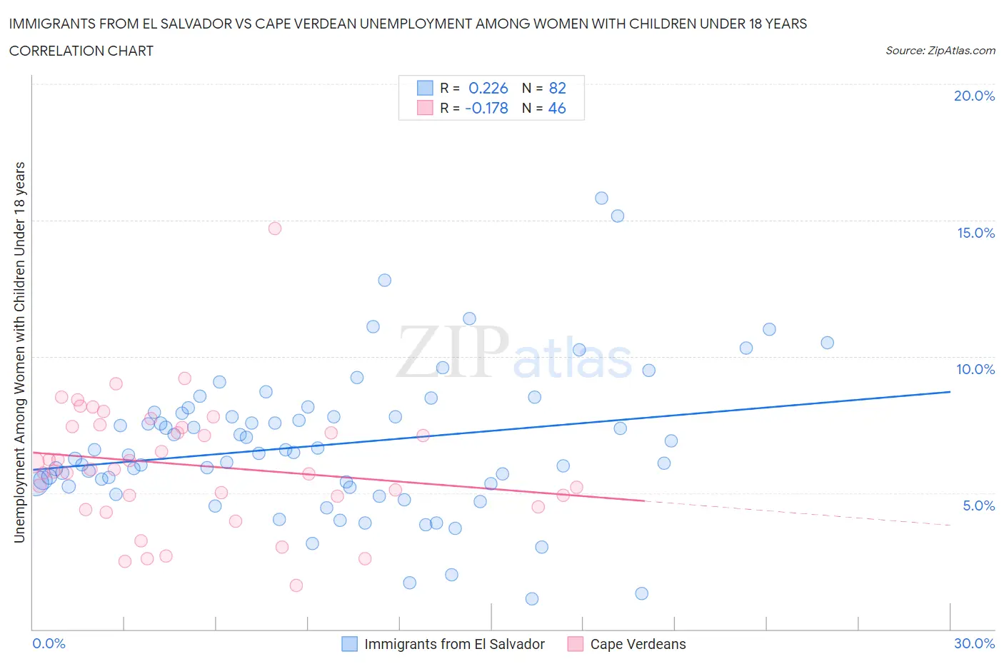 Immigrants from El Salvador vs Cape Verdean Unemployment Among Women with Children Under 18 years