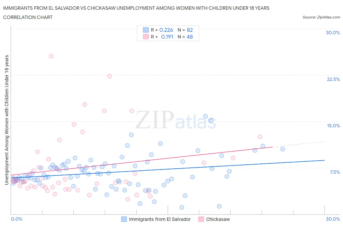 Immigrants from El Salvador vs Chickasaw Unemployment Among Women with Children Under 18 years