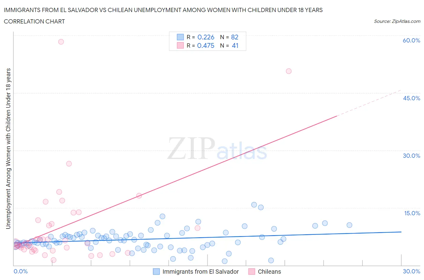 Immigrants from El Salvador vs Chilean Unemployment Among Women with Children Under 18 years