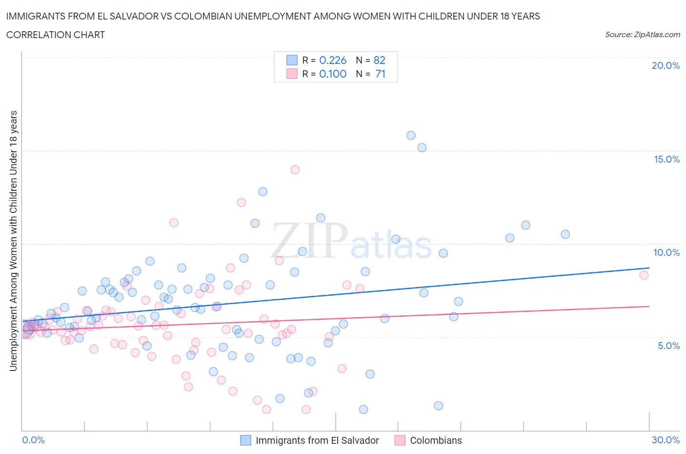 Immigrants from El Salvador vs Colombian Unemployment Among Women with Children Under 18 years