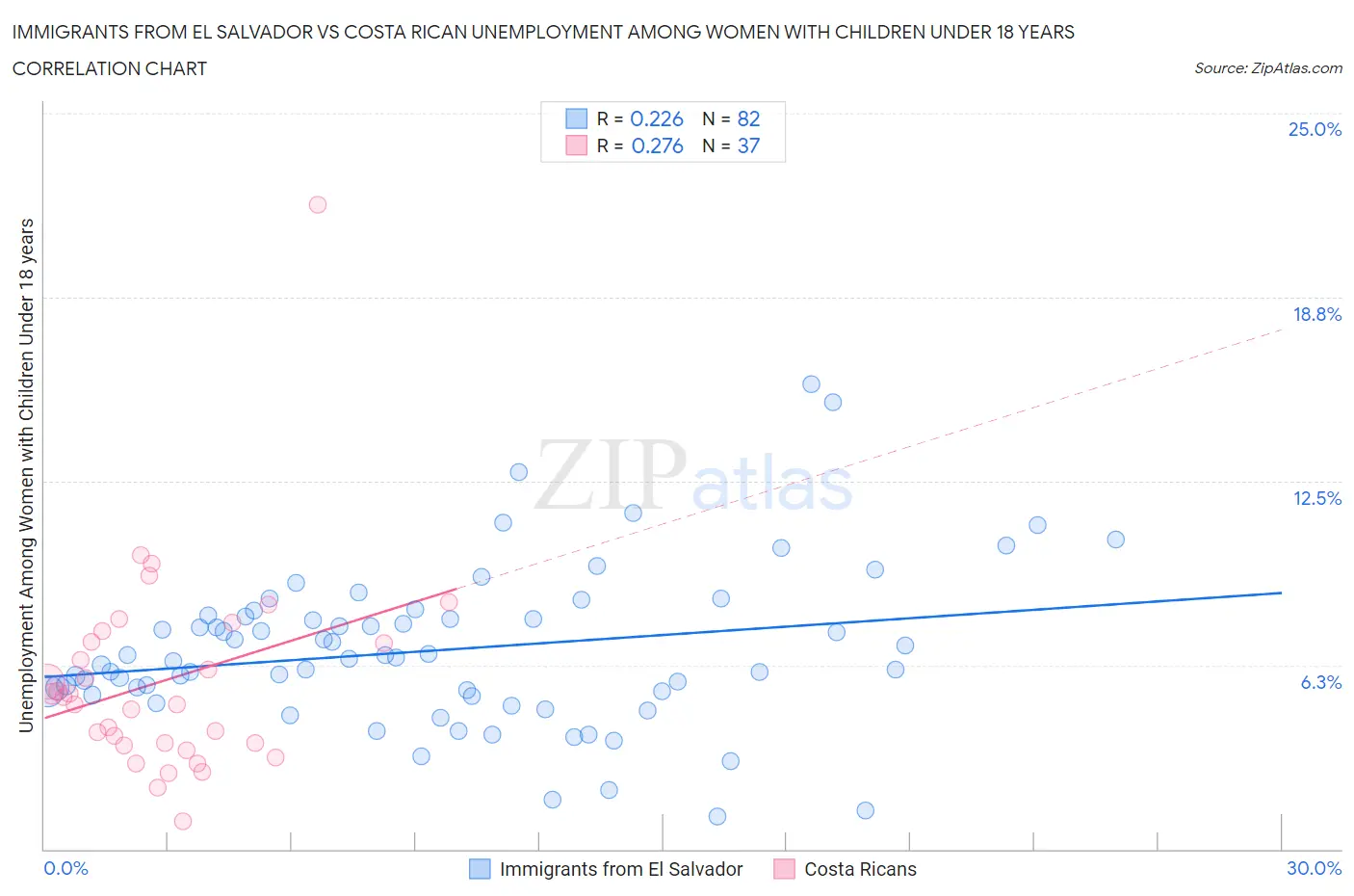 Immigrants from El Salvador vs Costa Rican Unemployment Among Women with Children Under 18 years