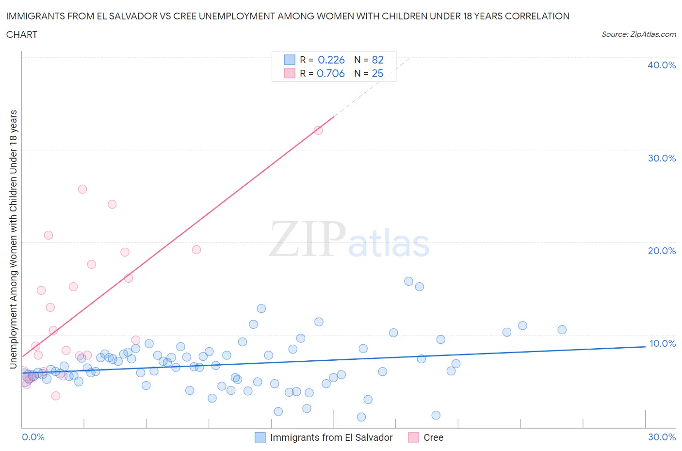 Immigrants from El Salvador vs Cree Unemployment Among Women with Children Under 18 years