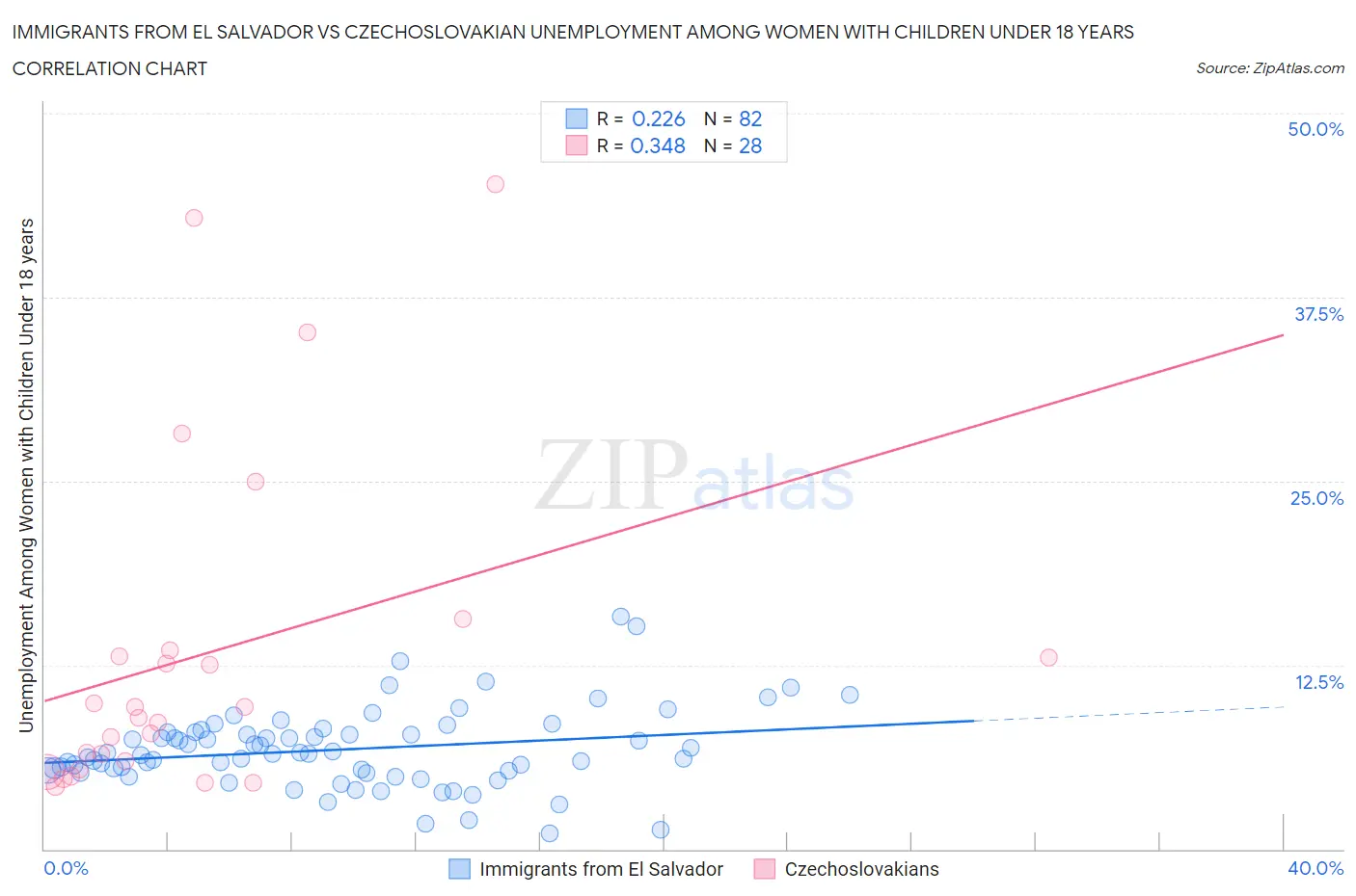Immigrants from El Salvador vs Czechoslovakian Unemployment Among Women with Children Under 18 years