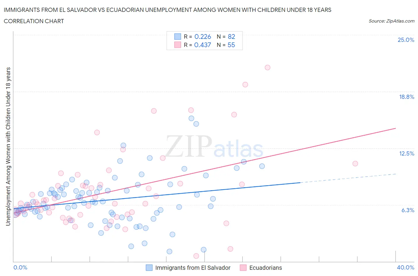 Immigrants from El Salvador vs Ecuadorian Unemployment Among Women with Children Under 18 years