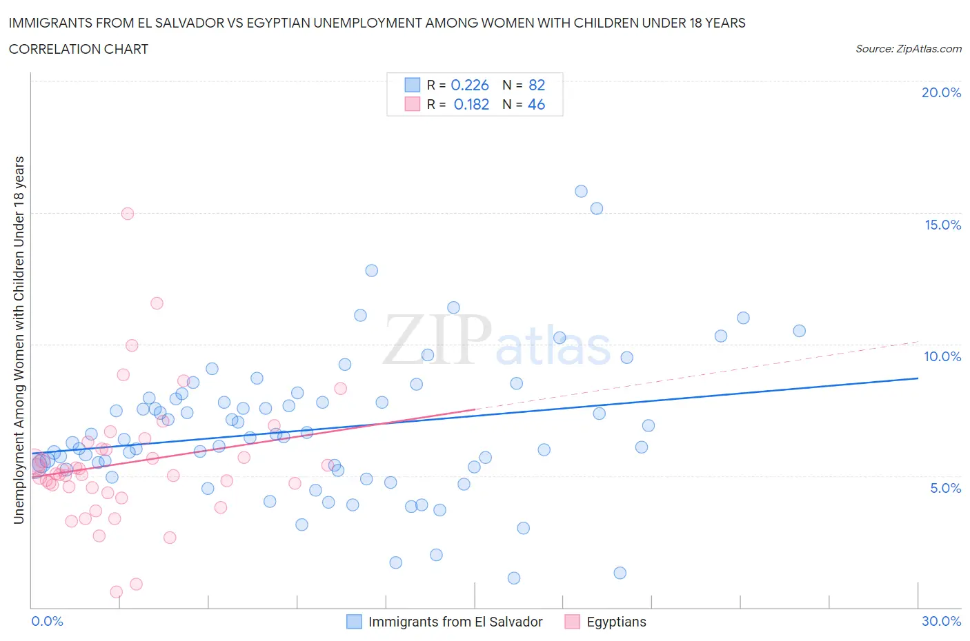 Immigrants from El Salvador vs Egyptian Unemployment Among Women with Children Under 18 years