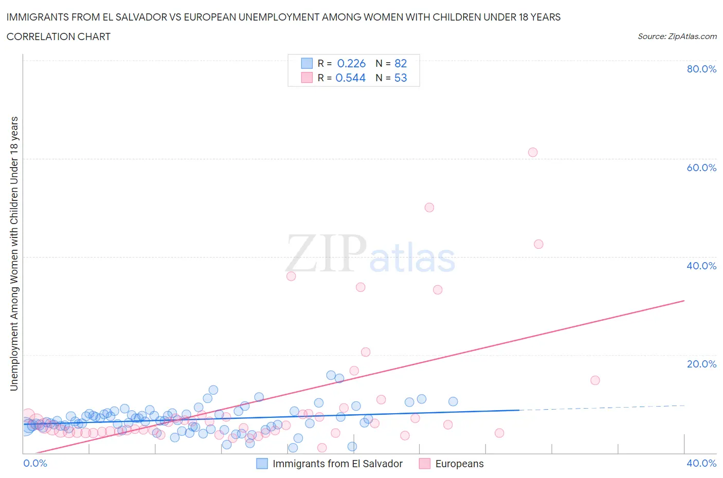 Immigrants from El Salvador vs European Unemployment Among Women with Children Under 18 years