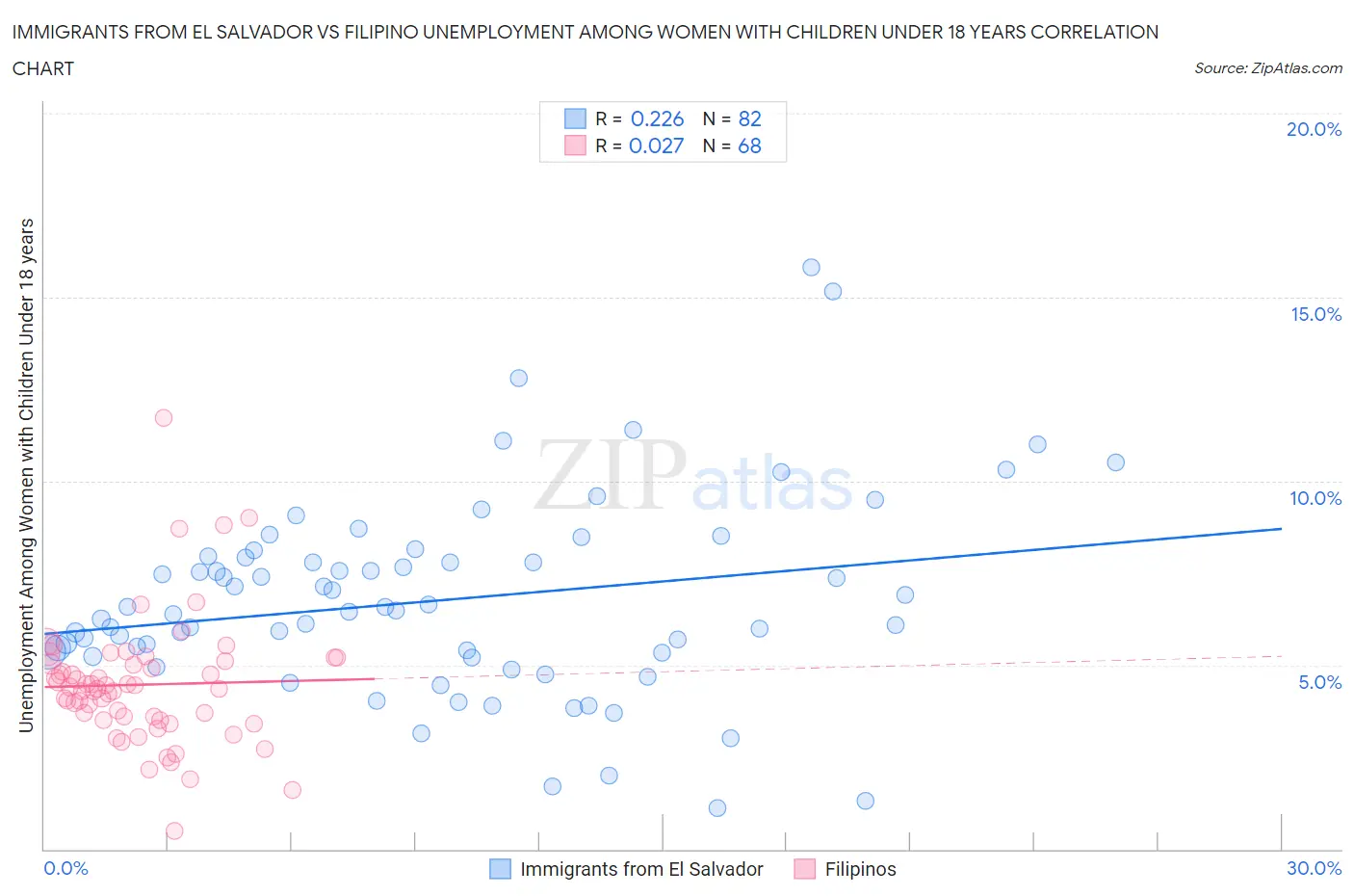 Immigrants from El Salvador vs Filipino Unemployment Among Women with Children Under 18 years