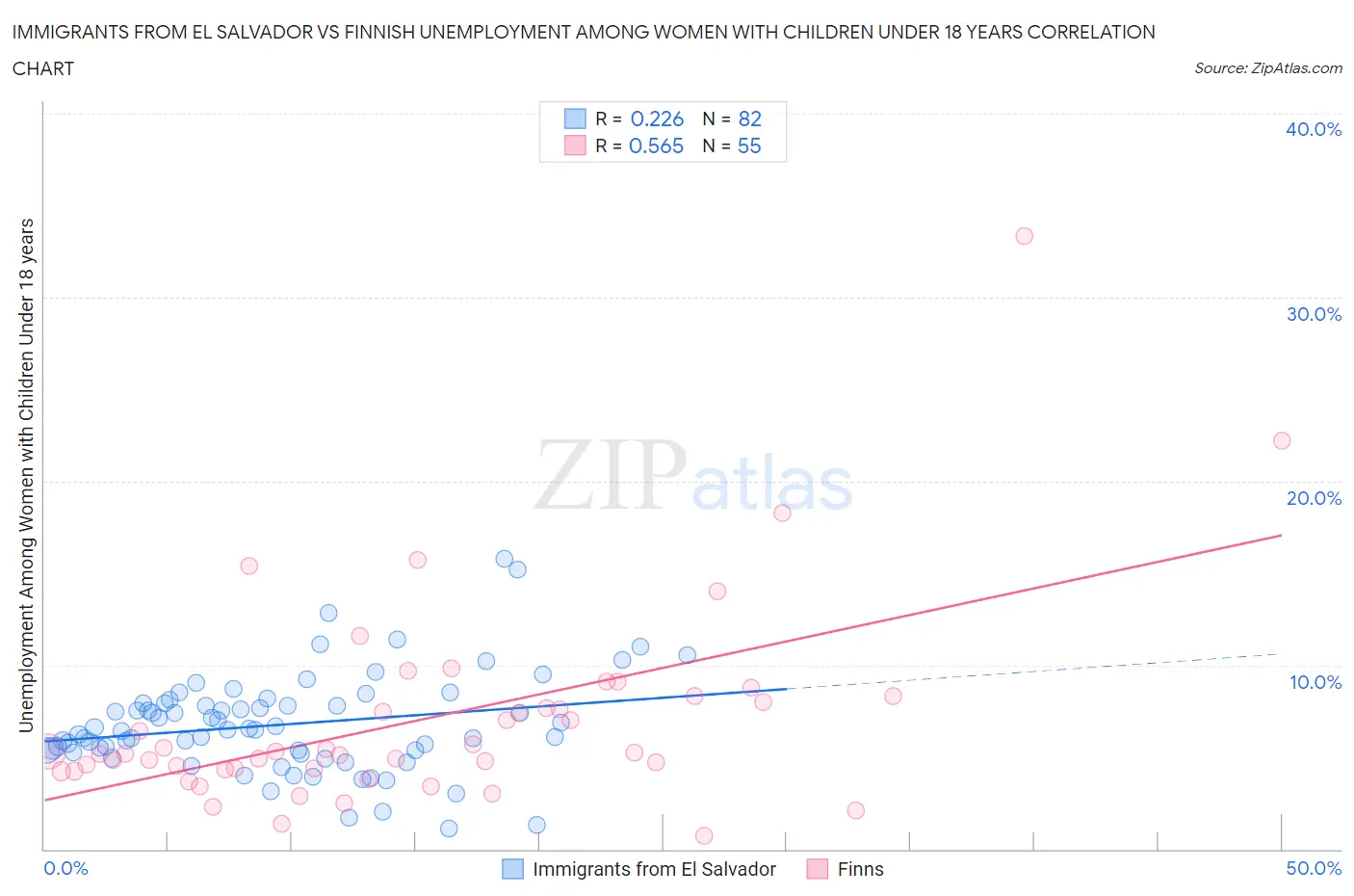 Immigrants from El Salvador vs Finnish Unemployment Among Women with Children Under 18 years