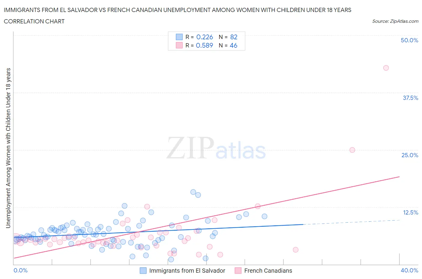Immigrants from El Salvador vs French Canadian Unemployment Among Women with Children Under 18 years