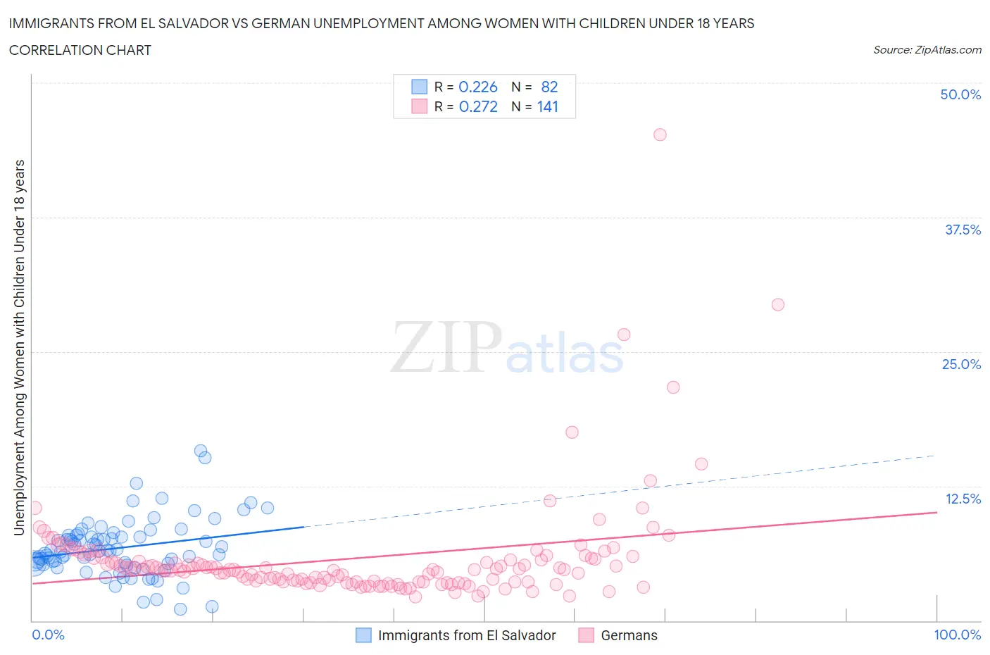Immigrants from El Salvador vs German Unemployment Among Women with Children Under 18 years