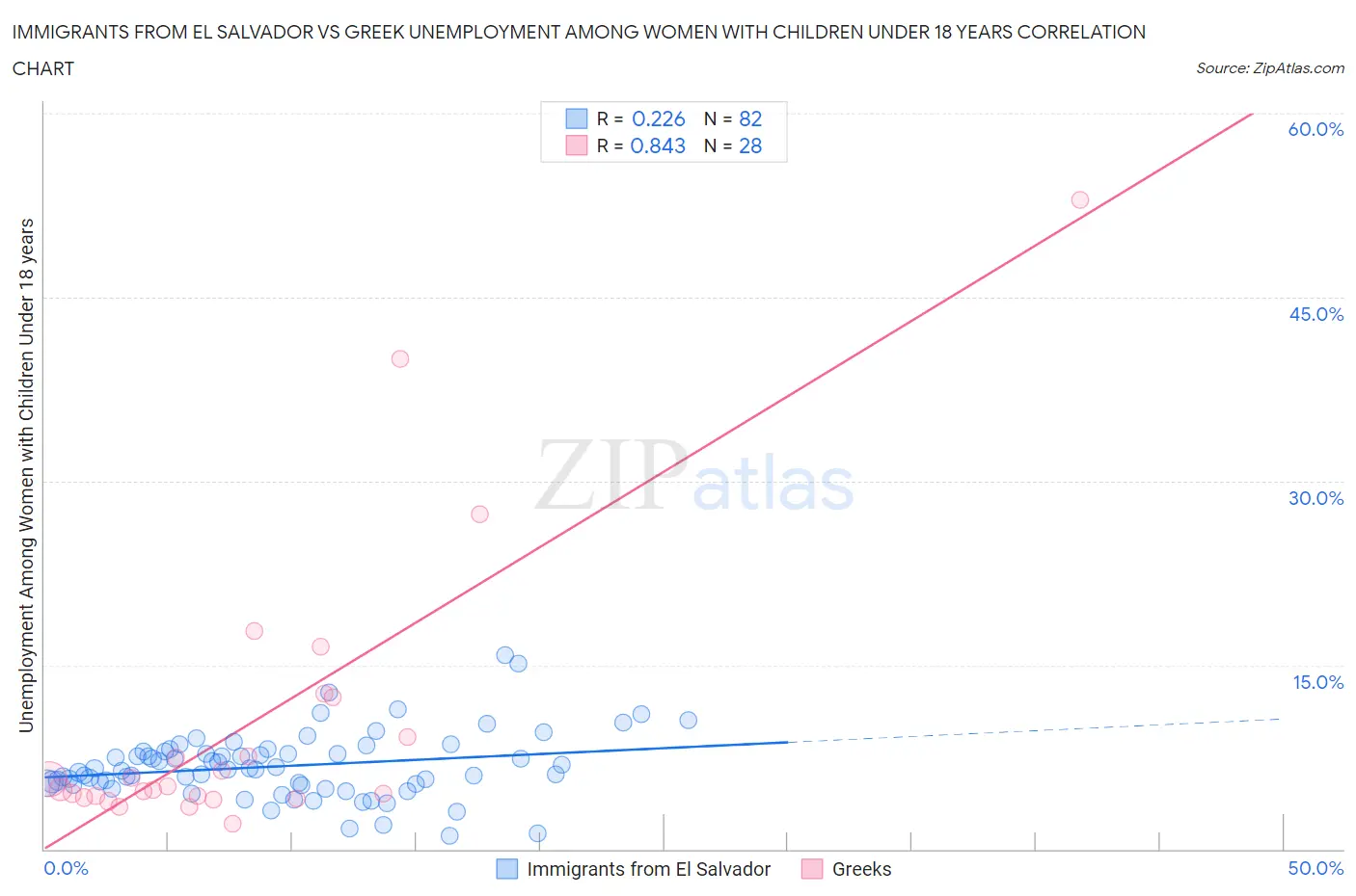 Immigrants from El Salvador vs Greek Unemployment Among Women with Children Under 18 years