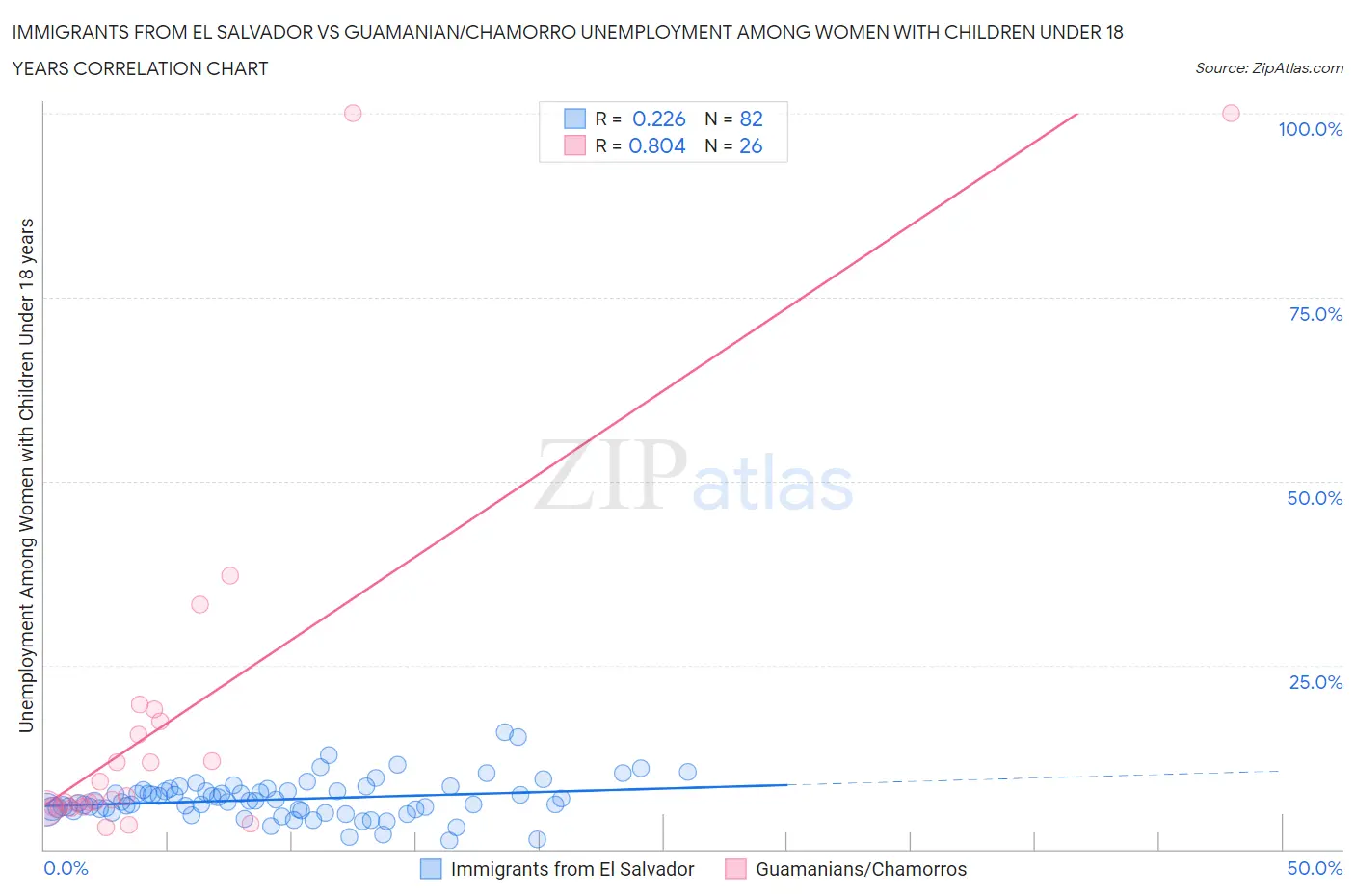 Immigrants from El Salvador vs Guamanian/Chamorro Unemployment Among Women with Children Under 18 years