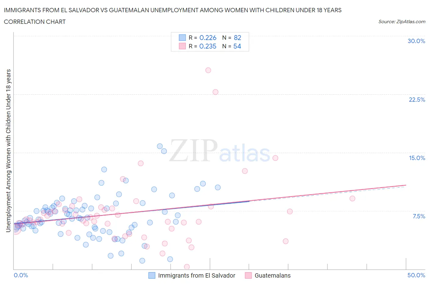 Immigrants from El Salvador vs Guatemalan Unemployment Among Women with Children Under 18 years