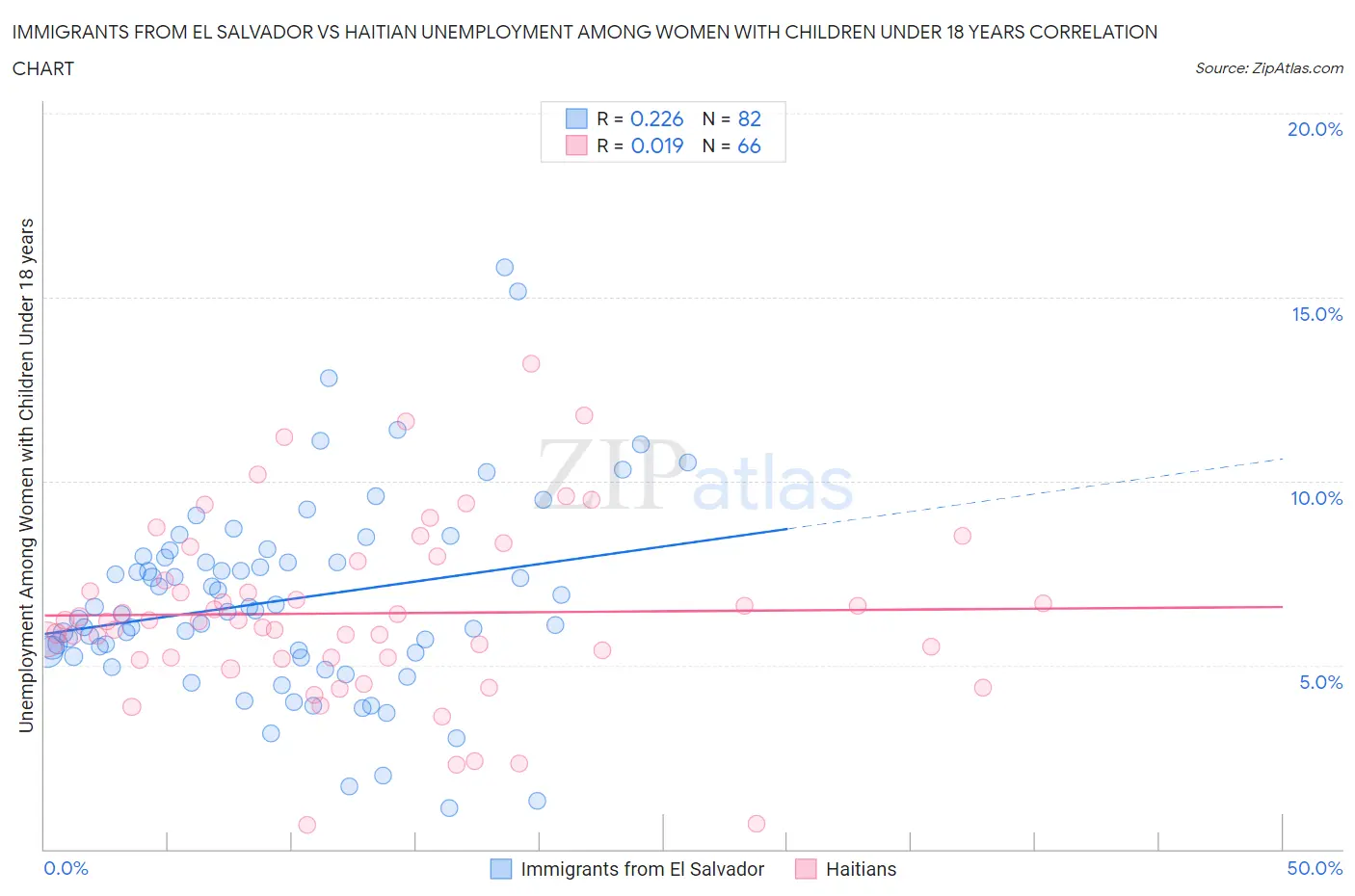 Immigrants from El Salvador vs Haitian Unemployment Among Women with Children Under 18 years