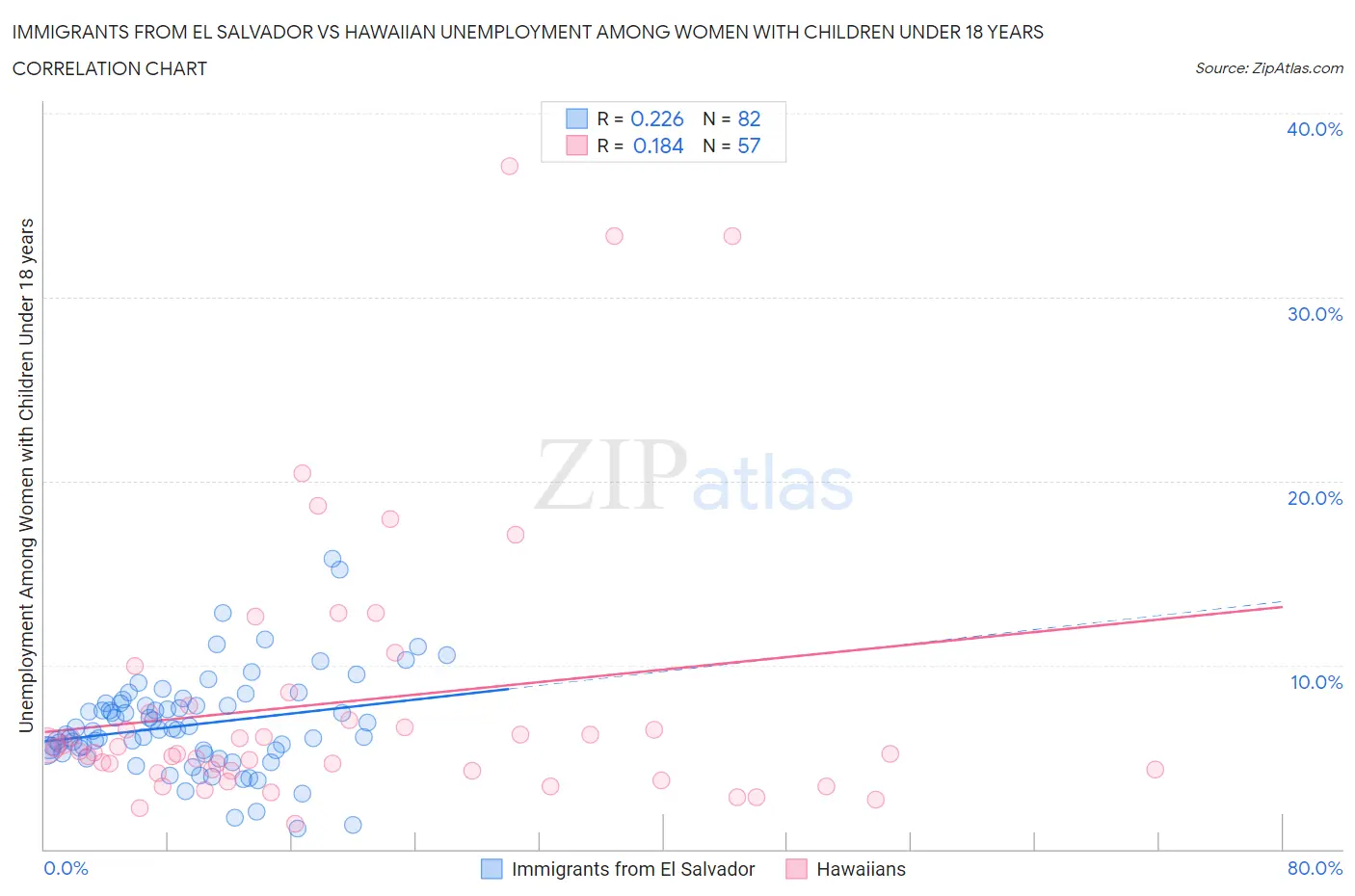 Immigrants from El Salvador vs Hawaiian Unemployment Among Women with Children Under 18 years