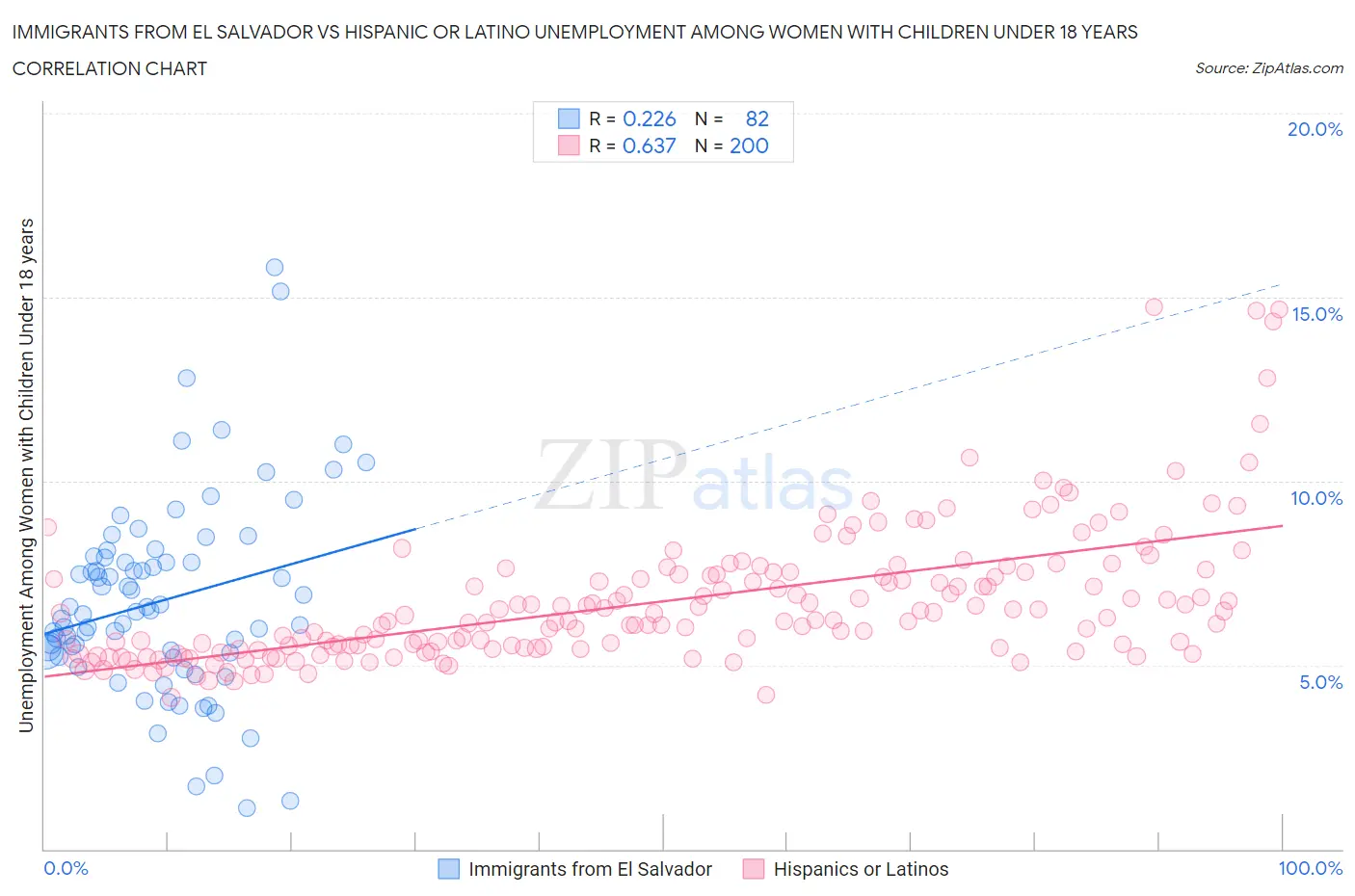 Immigrants from El Salvador vs Hispanic or Latino Unemployment Among Women with Children Under 18 years