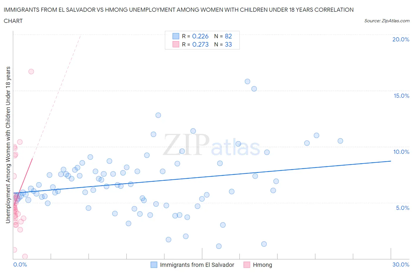 Immigrants from El Salvador vs Hmong Unemployment Among Women with Children Under 18 years