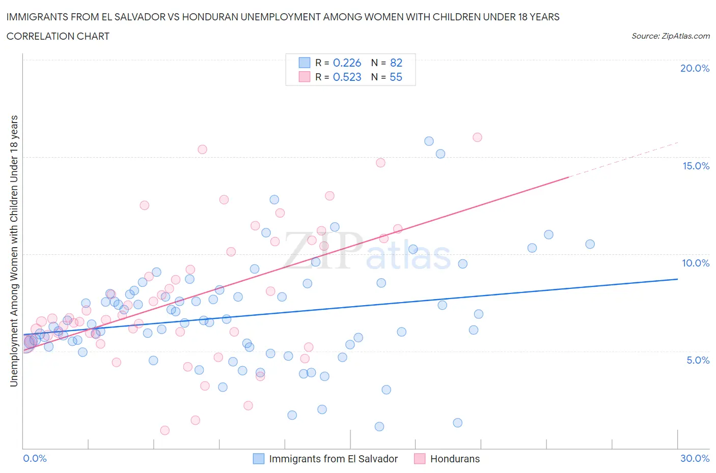 Immigrants from El Salvador vs Honduran Unemployment Among Women with Children Under 18 years