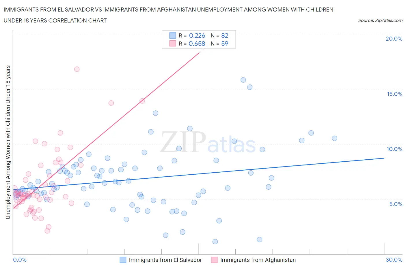 Immigrants from El Salvador vs Immigrants from Afghanistan Unemployment Among Women with Children Under 18 years