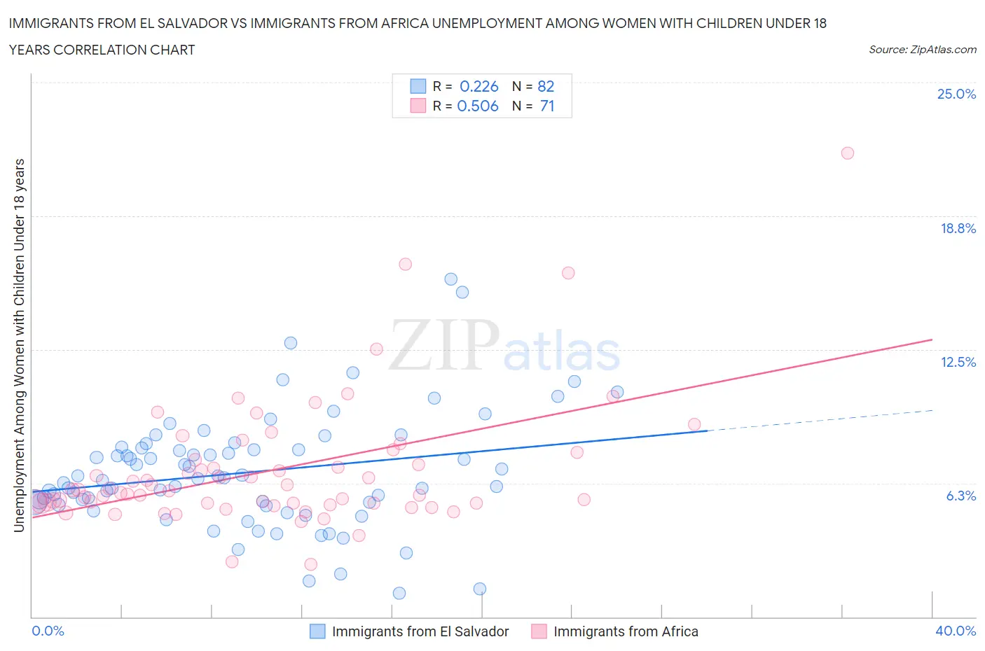 Immigrants from El Salvador vs Immigrants from Africa Unemployment Among Women with Children Under 18 years