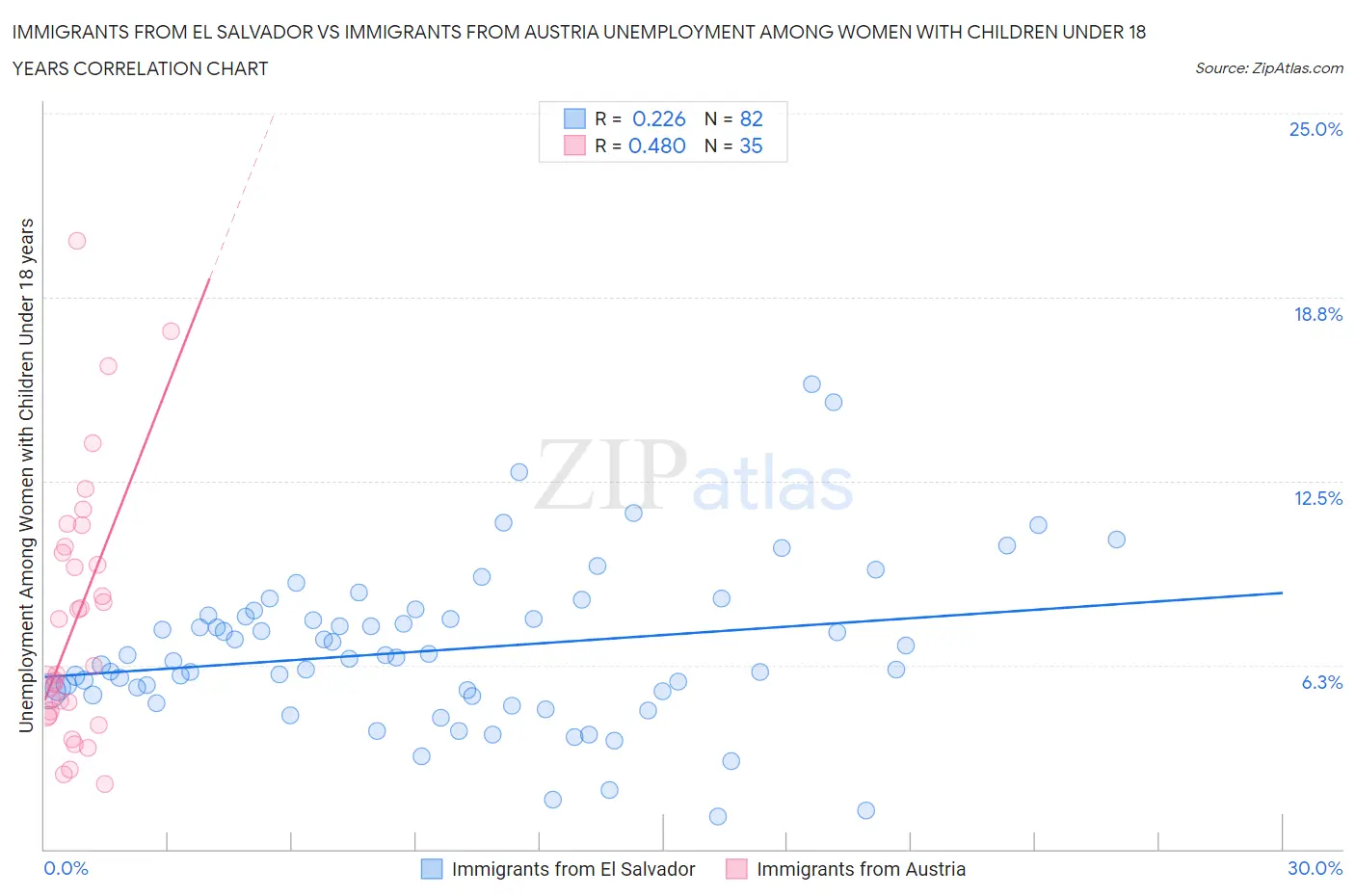 Immigrants from El Salvador vs Immigrants from Austria Unemployment Among Women with Children Under 18 years