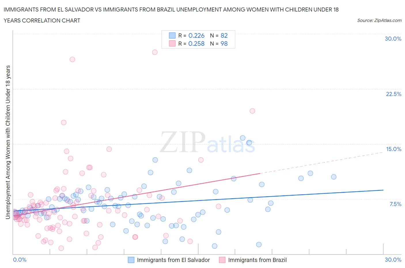 Immigrants from El Salvador vs Immigrants from Brazil Unemployment Among Women with Children Under 18 years