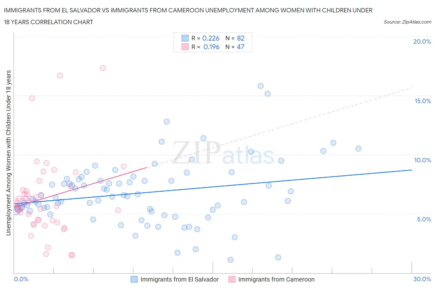 Immigrants from El Salvador vs Immigrants from Cameroon Unemployment Among Women with Children Under 18 years
