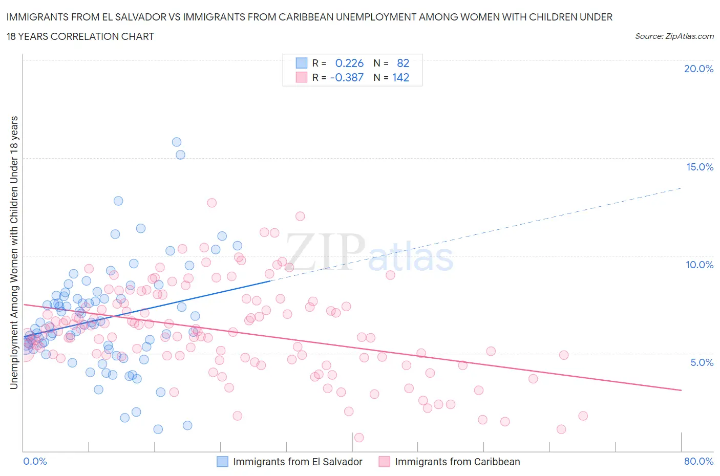 Immigrants from El Salvador vs Immigrants from Caribbean Unemployment Among Women with Children Under 18 years