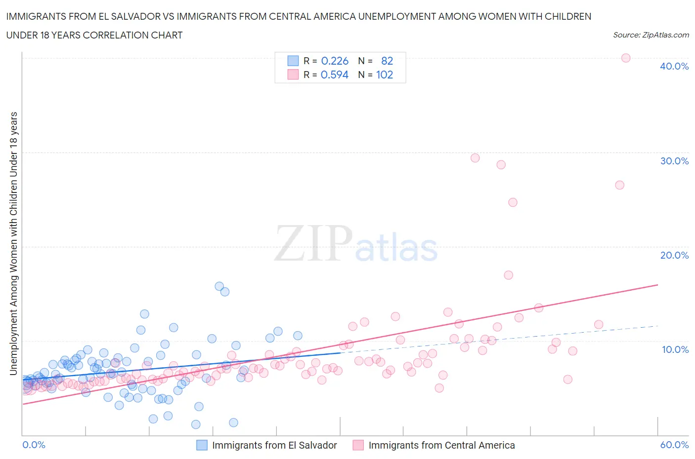 Immigrants from El Salvador vs Immigrants from Central America Unemployment Among Women with Children Under 18 years