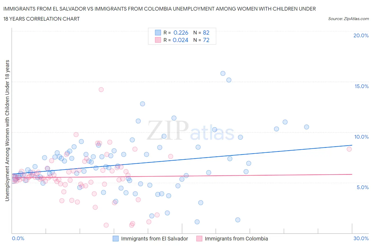 Immigrants from El Salvador vs Immigrants from Colombia Unemployment Among Women with Children Under 18 years