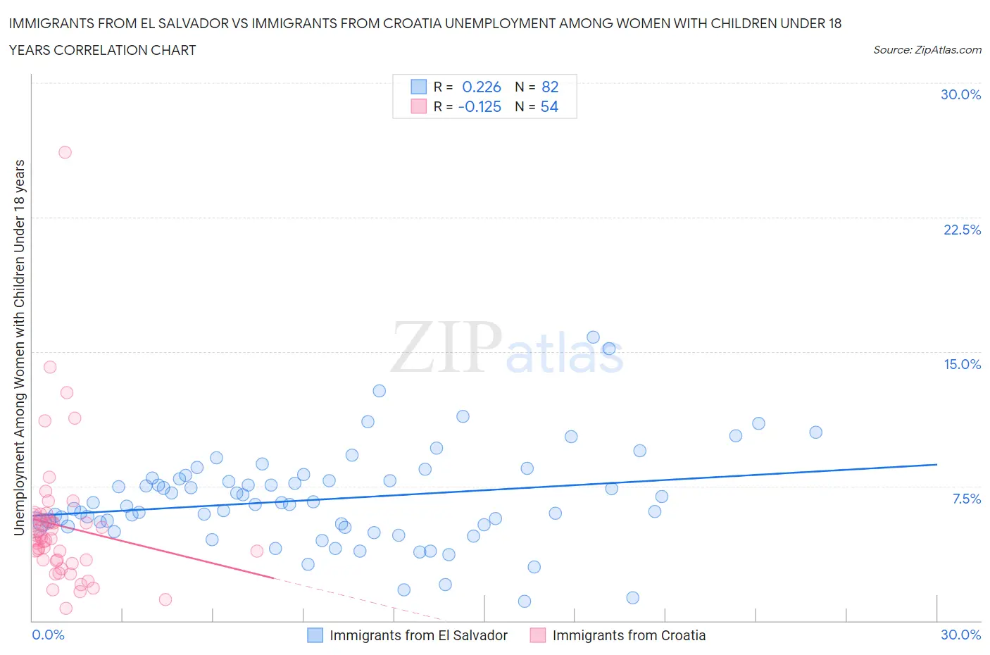 Immigrants from El Salvador vs Immigrants from Croatia Unemployment Among Women with Children Under 18 years