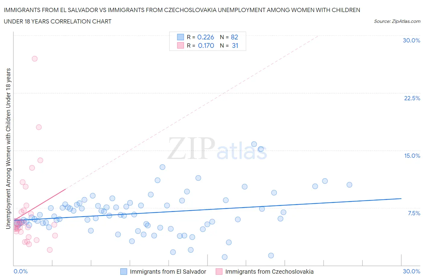 Immigrants from El Salvador vs Immigrants from Czechoslovakia Unemployment Among Women with Children Under 18 years