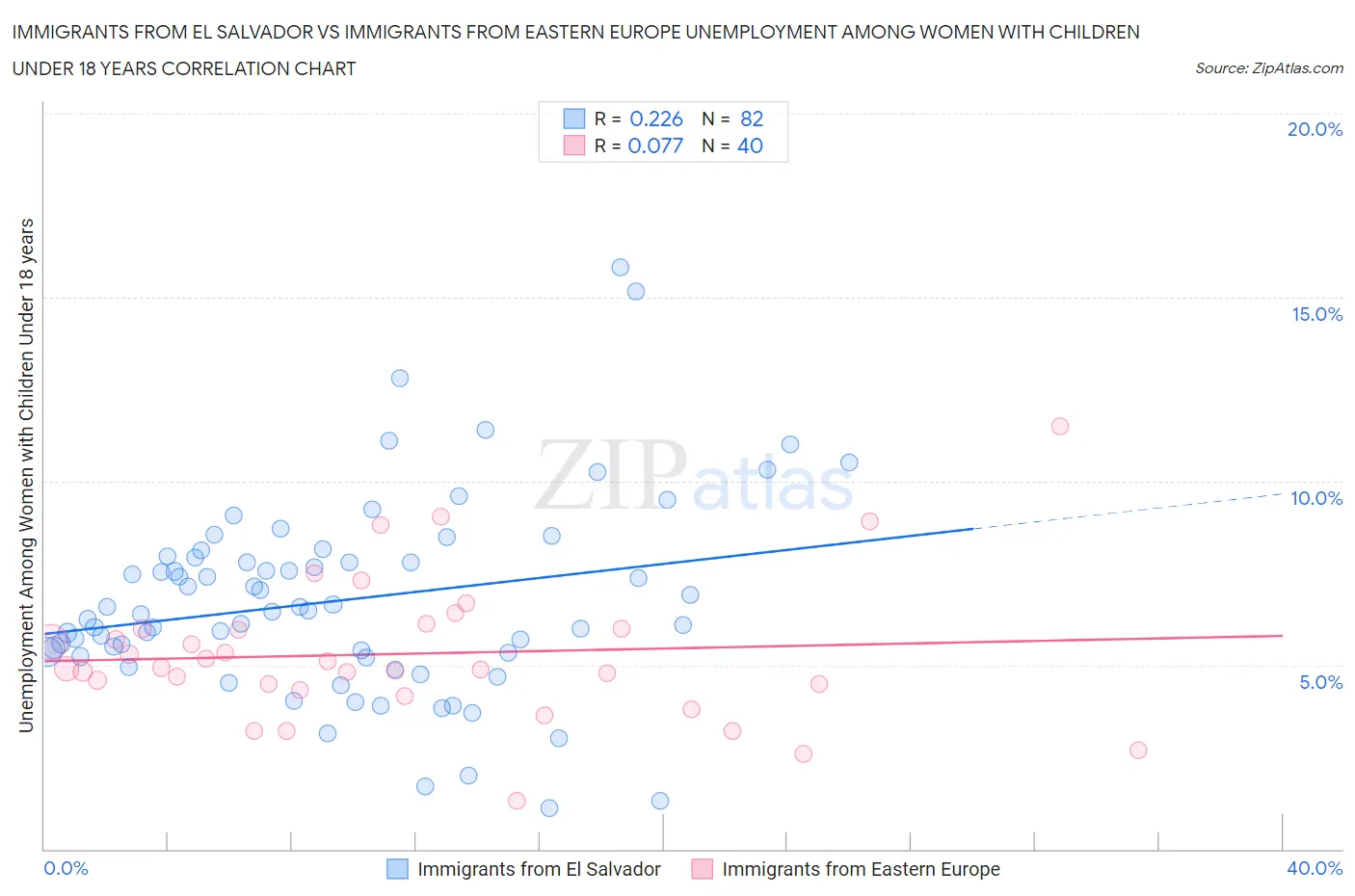 Immigrants from El Salvador vs Immigrants from Eastern Europe Unemployment Among Women with Children Under 18 years