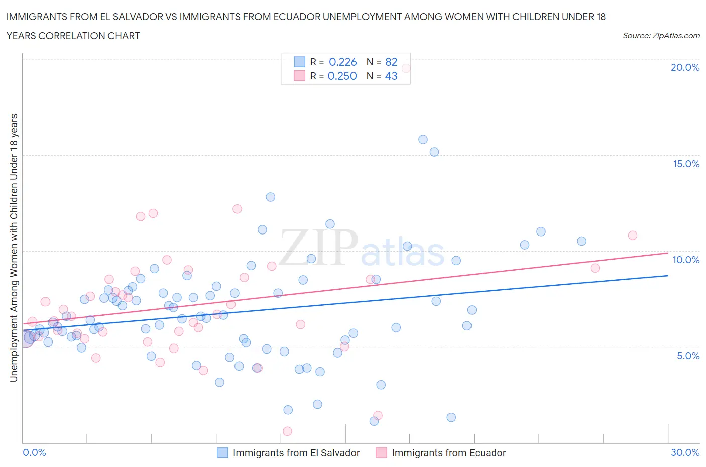 Immigrants from El Salvador vs Immigrants from Ecuador Unemployment Among Women with Children Under 18 years