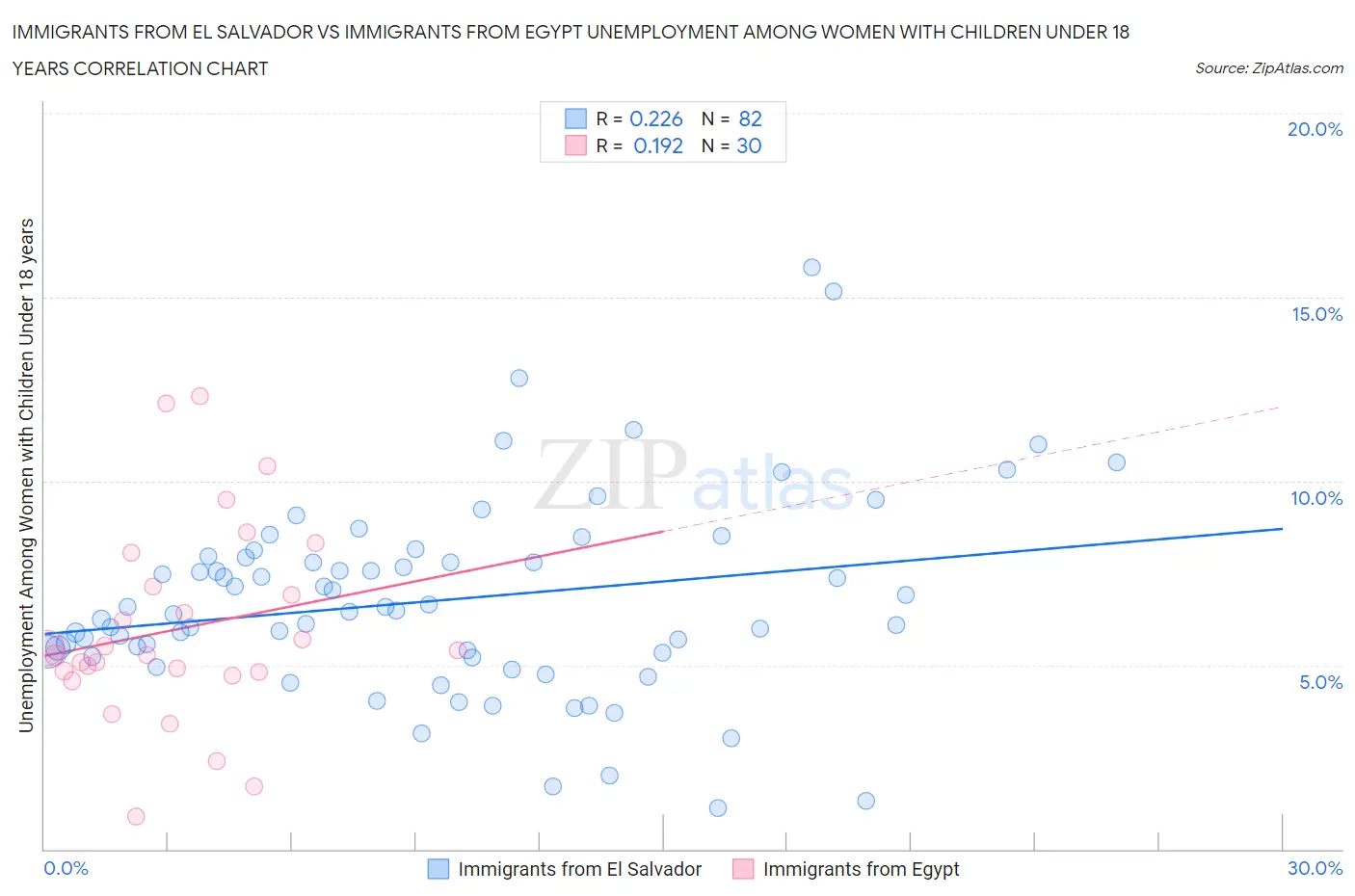 Immigrants from El Salvador vs Immigrants from Egypt Unemployment Among Women with Children Under 18 years
