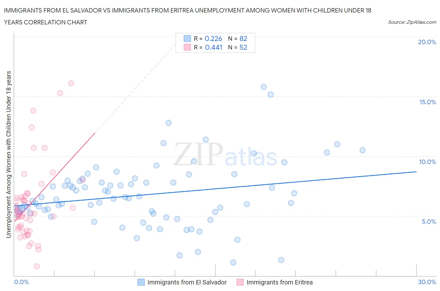 Immigrants from El Salvador vs Immigrants from Eritrea Unemployment Among Women with Children Under 18 years