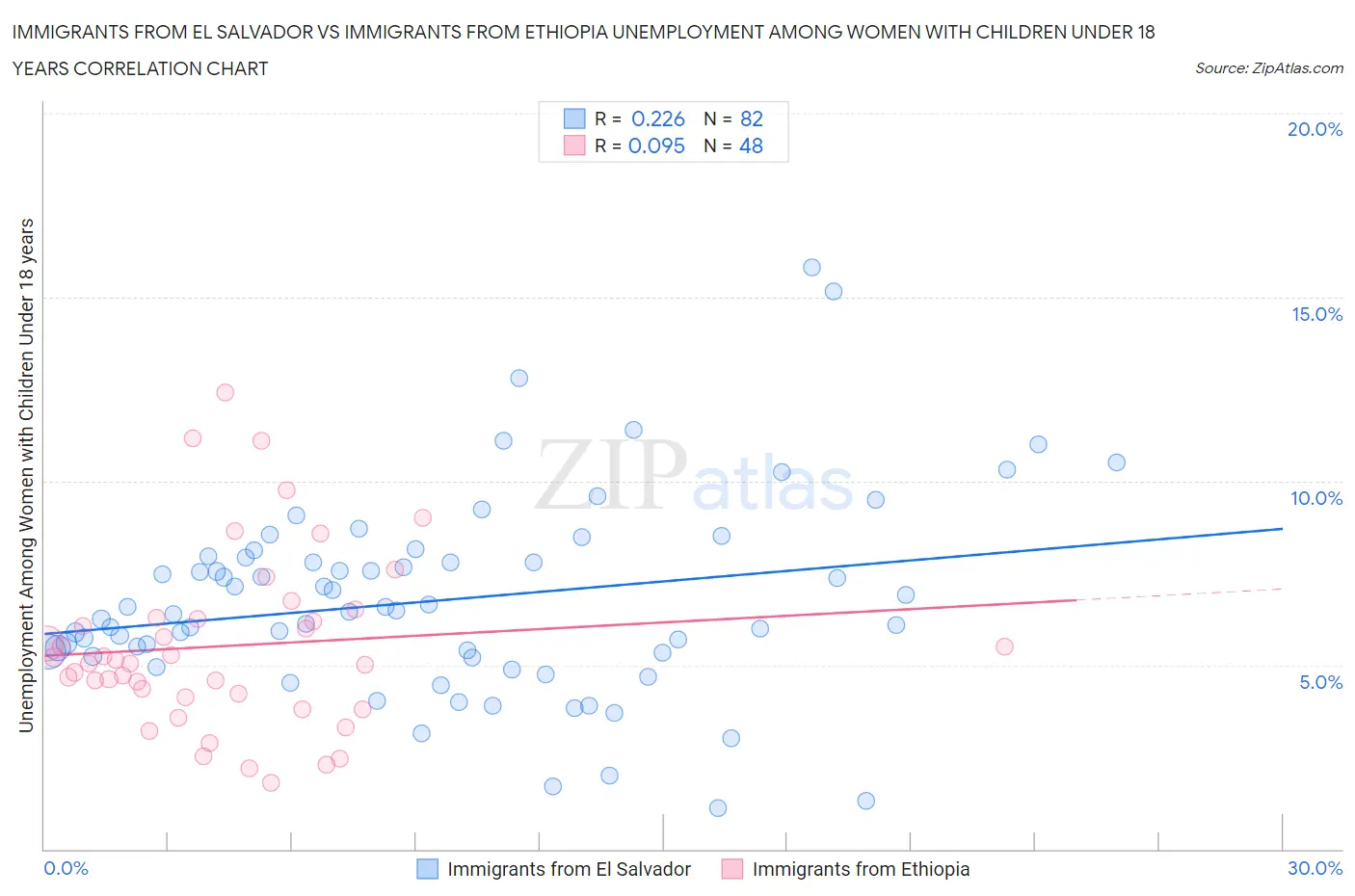 Immigrants from El Salvador vs Immigrants from Ethiopia Unemployment Among Women with Children Under 18 years