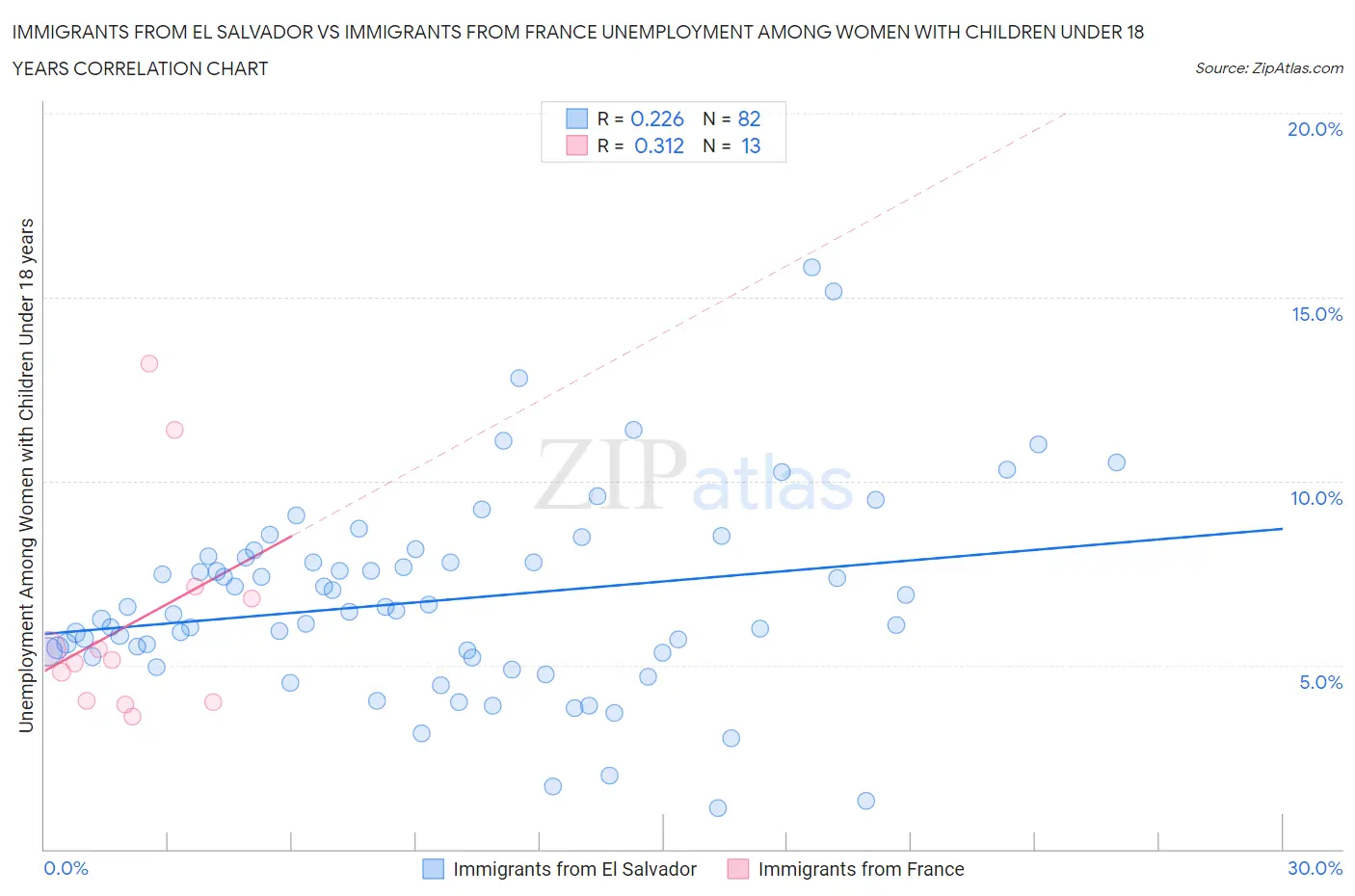 Immigrants from El Salvador vs Immigrants from France Unemployment Among Women with Children Under 18 years